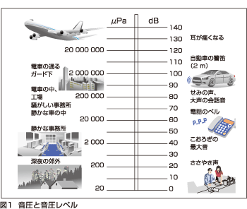 図1　音圧と音圧レベル