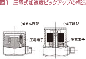 図1　圧電式加速度ピックアップの構造