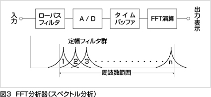 図3　FFT分析器（スペクトル分析）