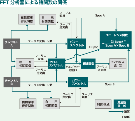 FFT分析器による諸関数の関係